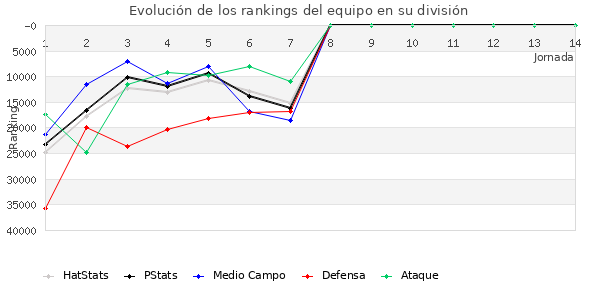 Rankings del equipo en Copa