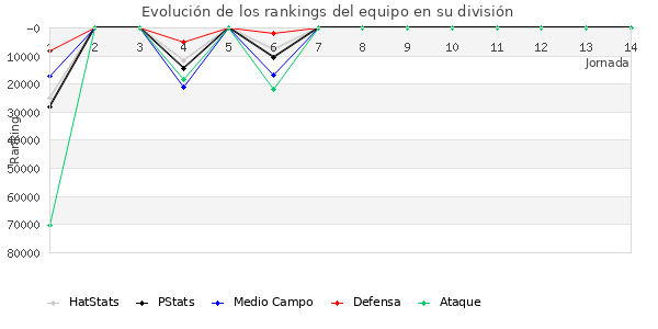 Rankings del equipo en Copa