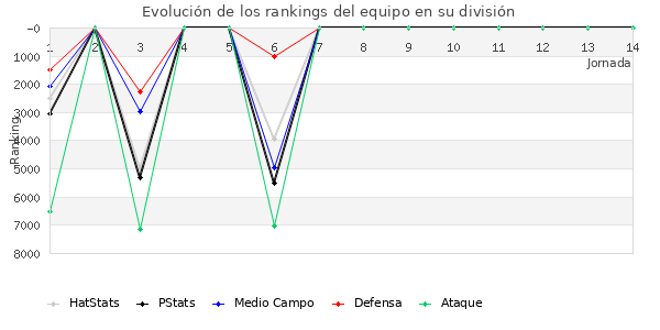 Rankings del equipo en VII