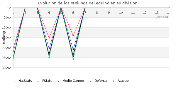 Rankings del equipo en X