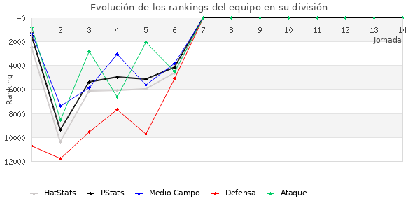 Rankings del equipo en Copa