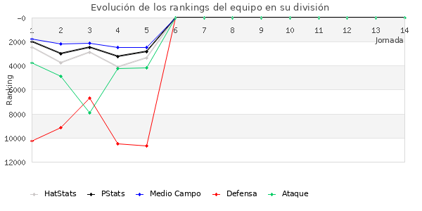 Rankings del equipo en VIII