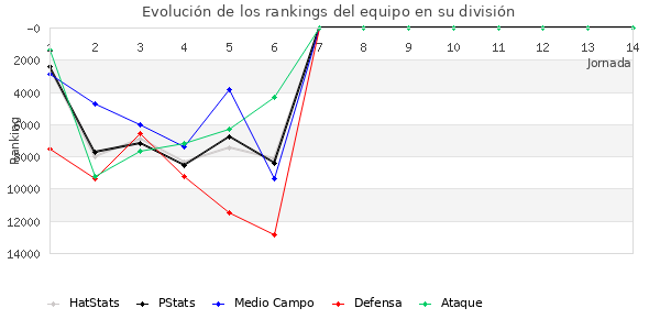 Rankings del equipo en X