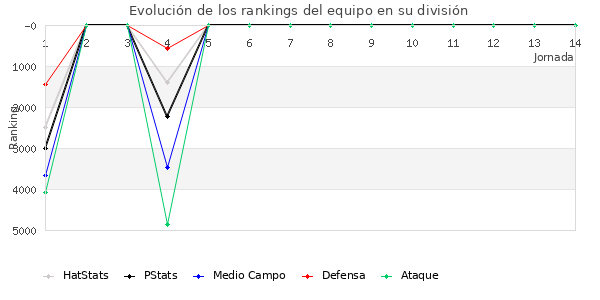 Rankings del equipo en VI