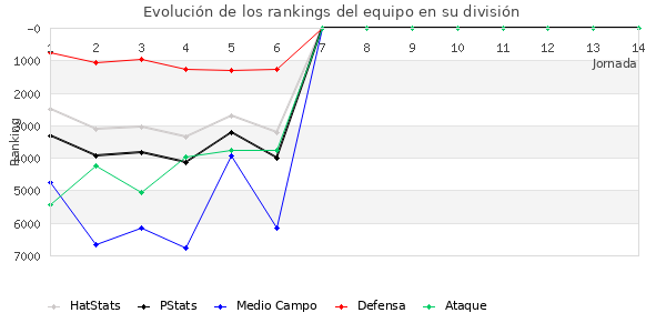 Rankings del equipo en VII