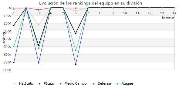 Rankings del equipo en VI