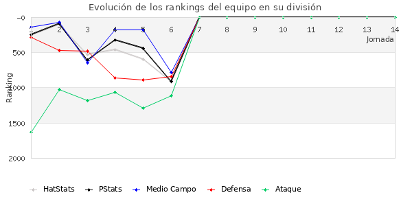 Rankings del equipo en V