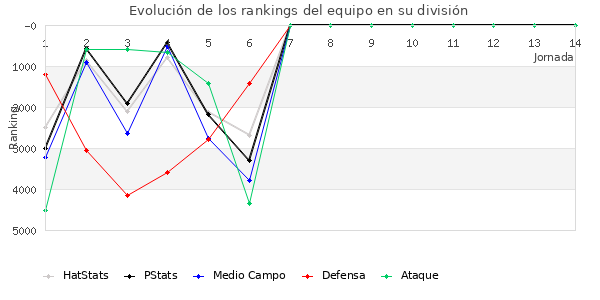 Rankings del equipo en VI