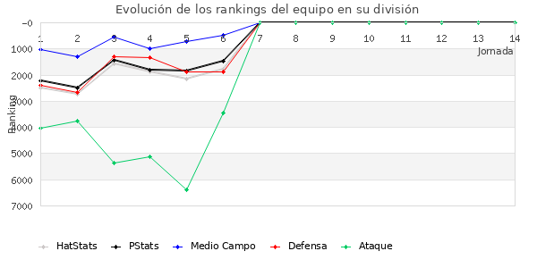 Rankings del equipo en VII