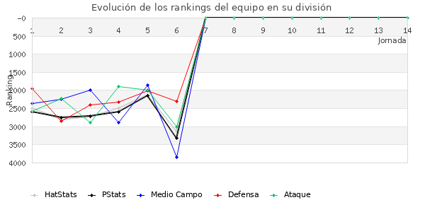 Rankings del equipo en VII