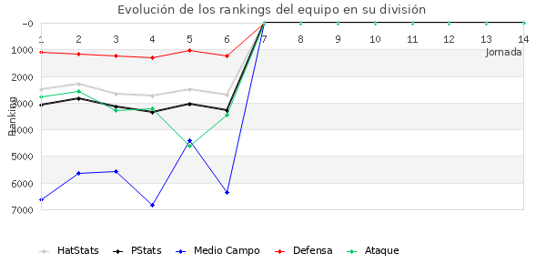 Rankings del equipo en VII