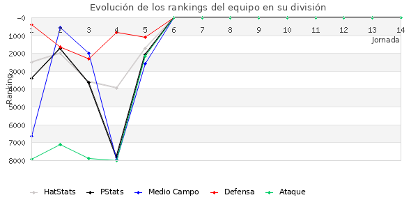 Rankings del equipo en VII