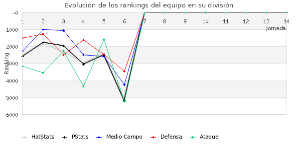 Rankings del equipo en VII