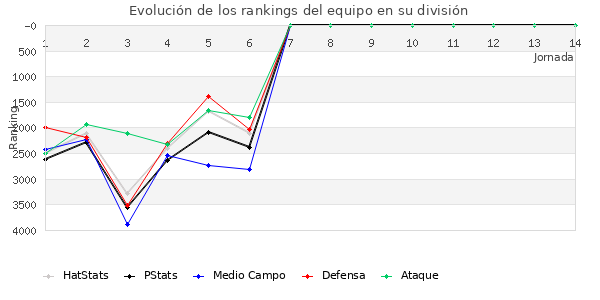 Rankings del equipo en XI