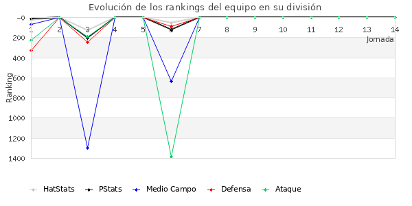 Rankings del equipo en VII