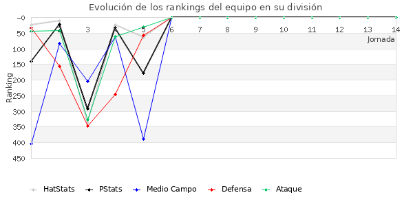 Rankings del equipo en IV