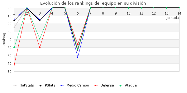 Rankings del equipo en III