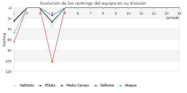 Rankings del equipo en III