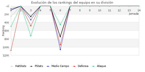 Rankings del equipo en V