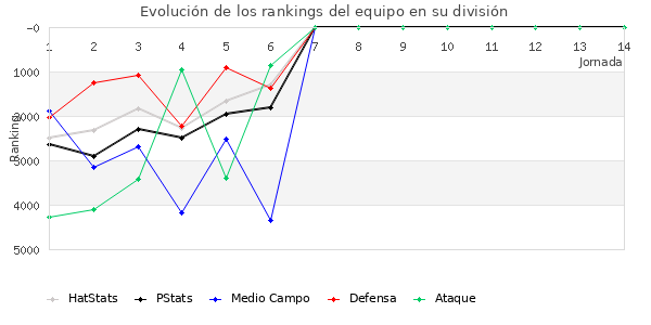 Rankings del equipo en VII