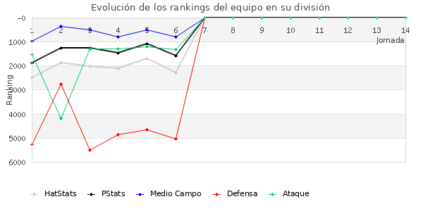 Rankings del equipo en VII