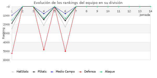 Rankings del equipo en VII