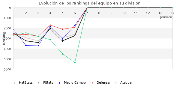 Rankings del equipo en VII