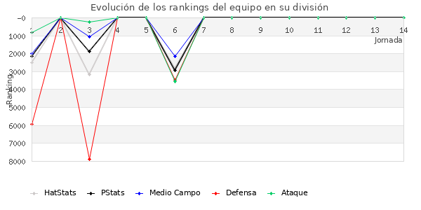 Rankings del equipo en VI