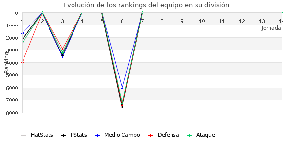 Rankings del equipo en VI