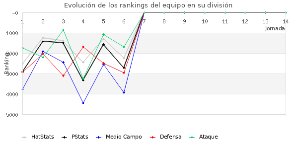 Rankings del equipo en VI