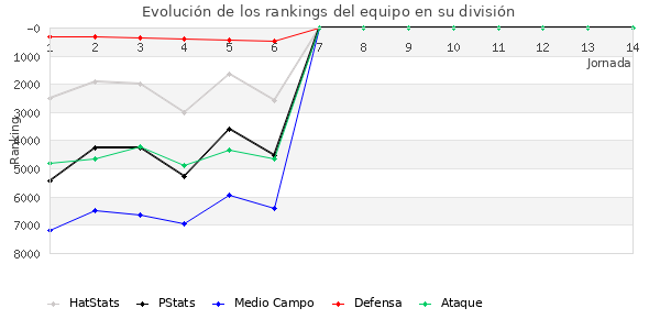 Rankings del equipo en VI