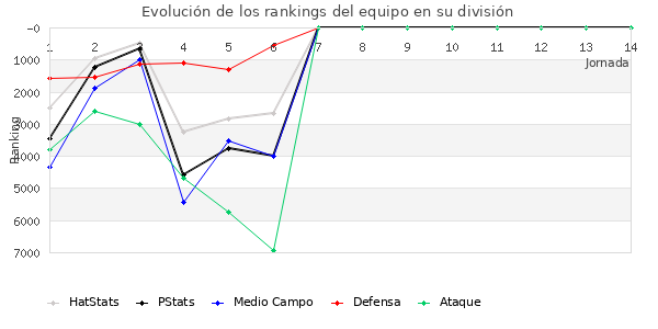 Rankings del equipo en VI