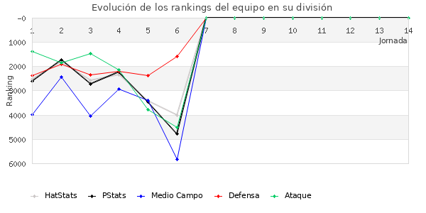 Rankings del equipo en VI