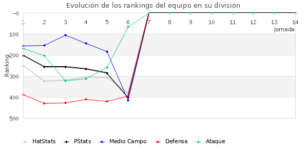 Rankings del equipo en IV