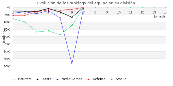 Rankings del equipo en VII