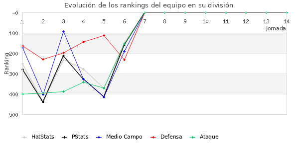 Rankings del equipo en IV