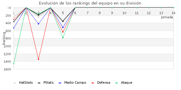 Rankings del equipo en VII