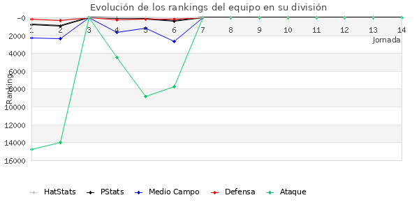 Rankings del equipo en VIII