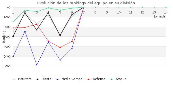 Rankings del equipo en VII