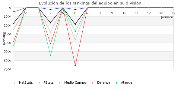 Rankings del equipo en VI