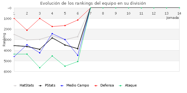 Rankings del equipo en VI