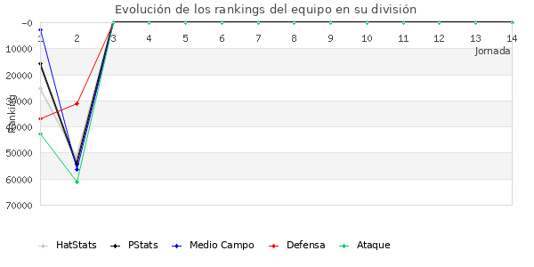 Rankings del equipo en Copa