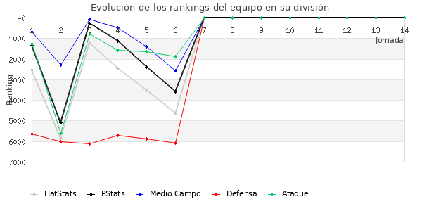 Rankings del equipo en VI