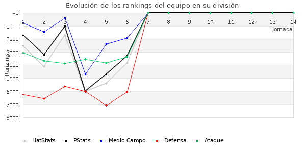 Rankings del equipo en VII