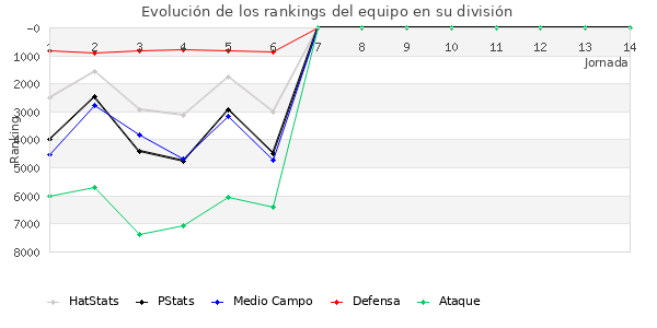 Rankings del equipo en VII