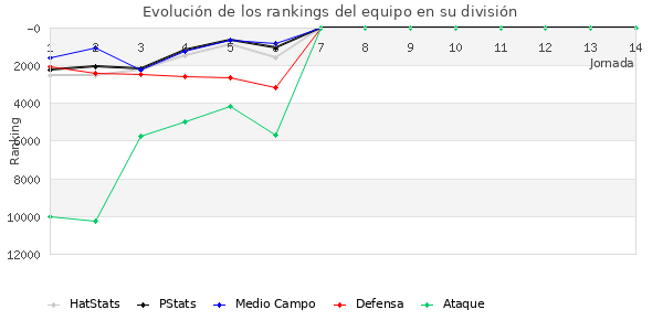 Rankings del equipo en IX