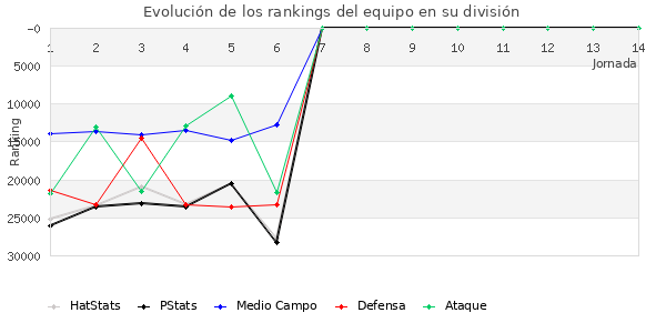 Rankings del equipo en X