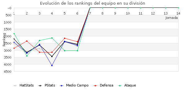 Rankings del equipo en VI