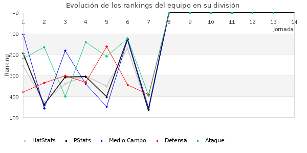 Rankings del equipo en IV