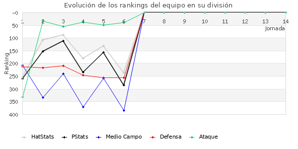 Rankings del equipo en IV